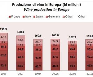 Oiv: Produzione mondiale di vino...l'Italia in calo