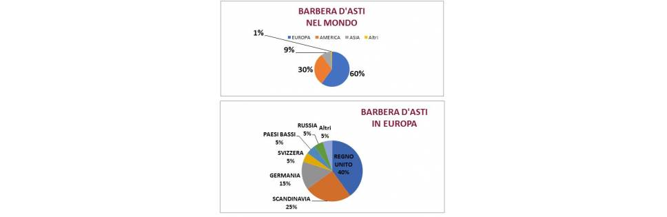 Cresce del 6,3% il numero di bottiglie di Barbera d'Asti prodotte nel 2017, arrivando a quota 21.134.233.