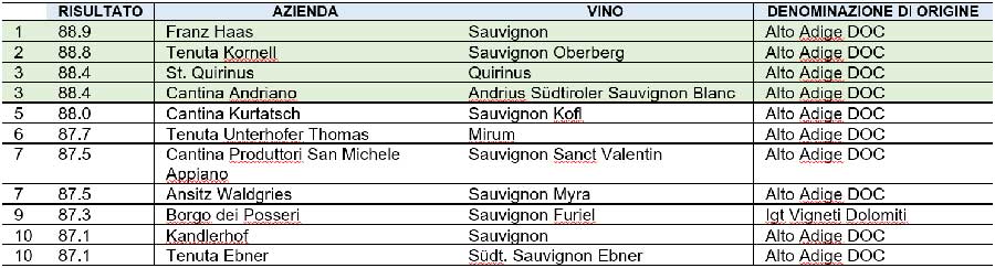 La premiazione della Top10 si è svolta nell'ambito della Sauvignon Experience 2022, due giorni dedicati a quello che è il vitigno più coltivato in Alto Adige e in Italia e che occupa il terzo posto tra i più diffusi a livello internazionale.