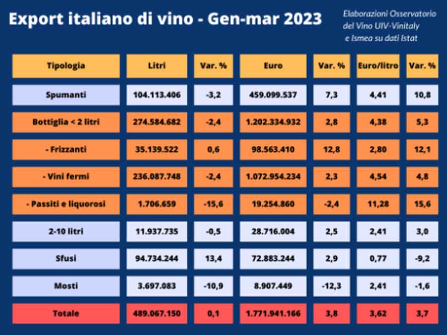 Export italiano di vino - gennaio-marzo 2023