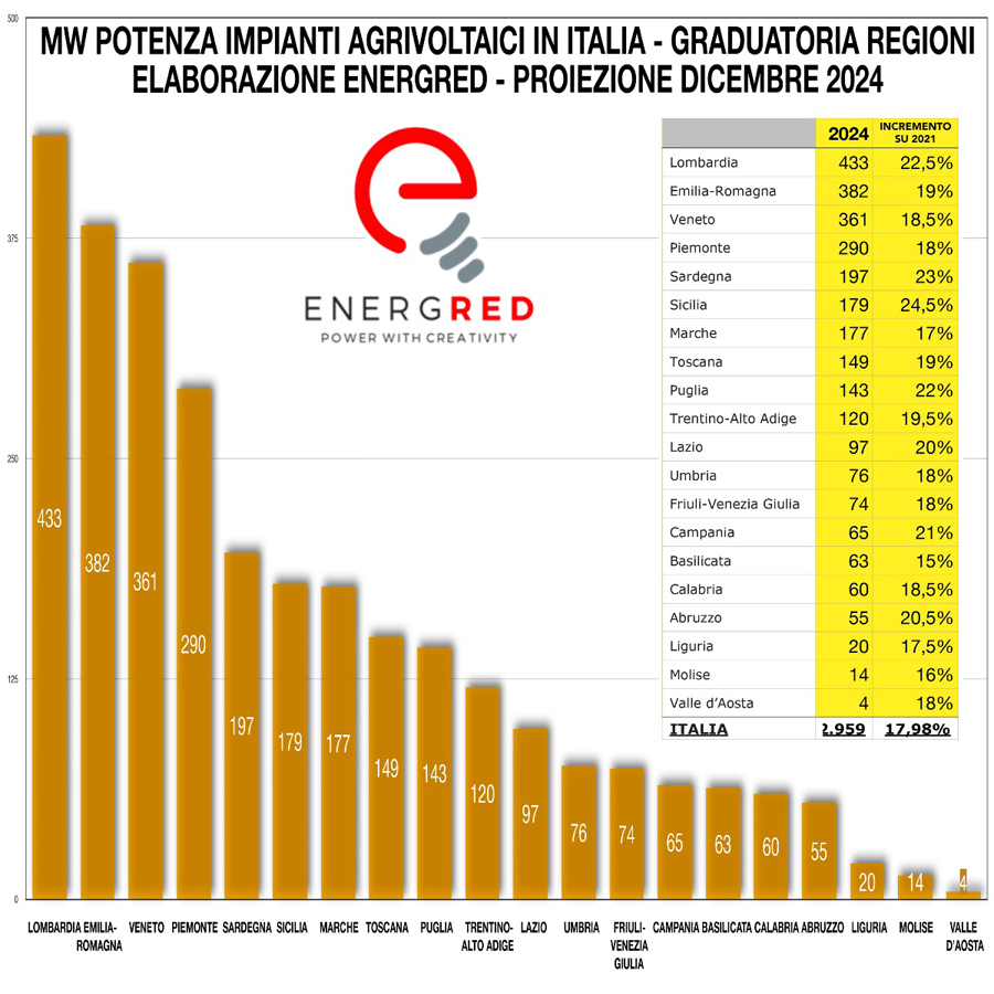Ecco la fotografia “EnergRed” dell’agrivoltaico.